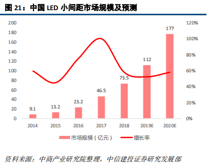 LED前瞻分析：高密度LED产业链不断成熟，带动行业发展新机遇