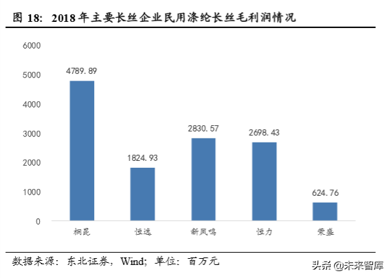 聚酯化工企业竞争力分析：涤纶长丝差异化是超额利润的护城河