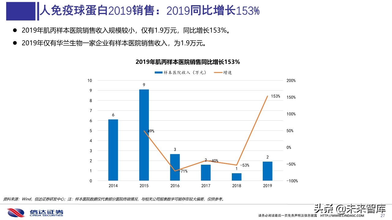 血液制品2020年一季度批签发及2019销售分析