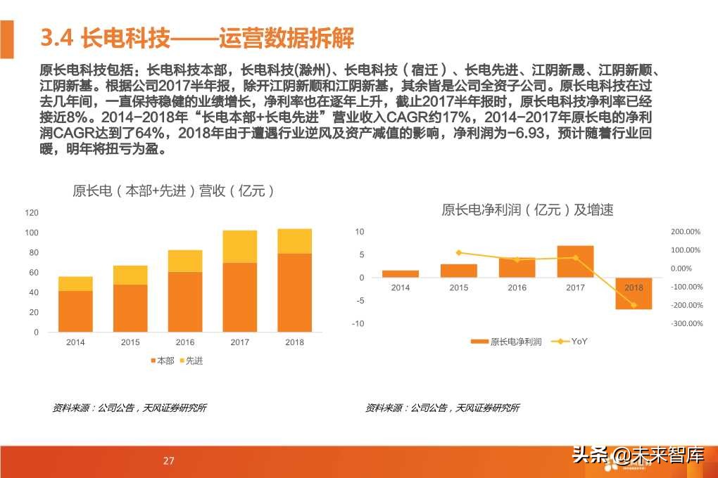 半导体封测行业深度研究报告（64页PPT）