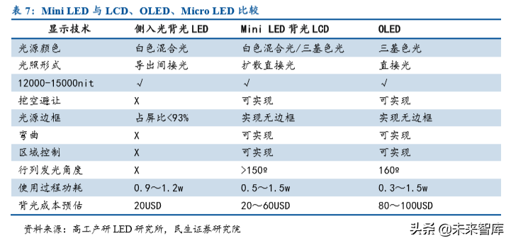 LED行业深度报告：MiniLED成就显示之美