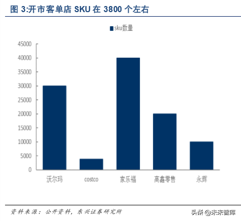 COSTCO深度分析与借鉴：低价为矛，会员为盾