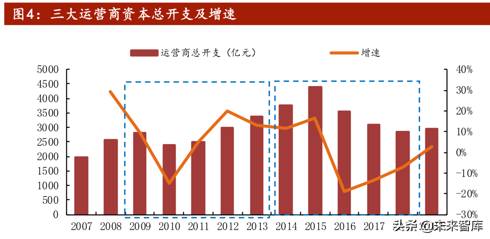 5G时代通信运营商共建共享方式预判及影响测算