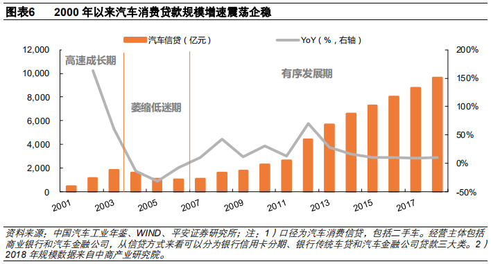 汽车金融：汽车零售贷款市场专题报告
