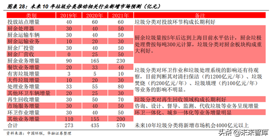 环卫设备和餐厨垃圾处理行业机会分析