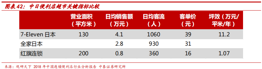 便利店巨头7-Eleven的商业模式及核心竞争力研究