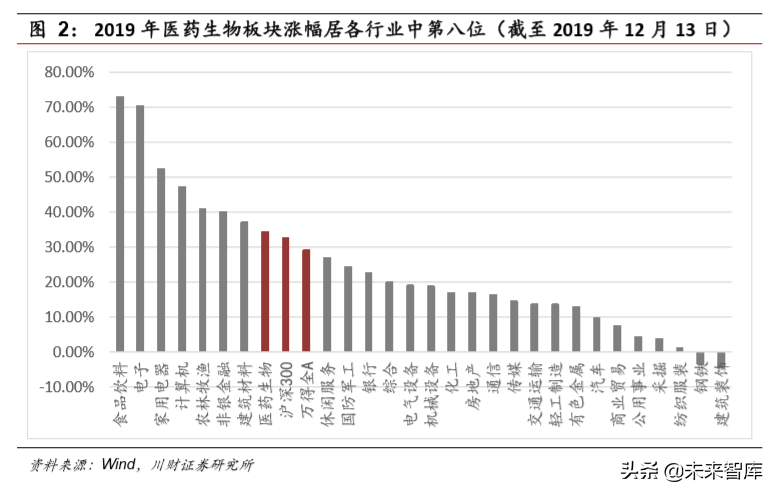 医药生物行业年度回顾与展望2020