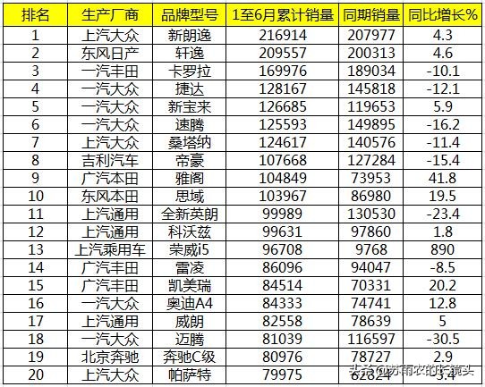 上半年车型销量排名：又一自主轿车挺进销量前20强