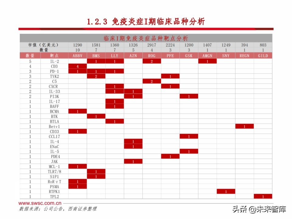 医药行业研发趋势研究：肿瘤和免疫协同，短期PD-1，长期双抗