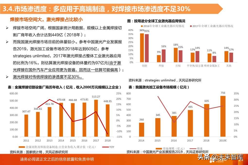 光纤激光器的切割与焊接市场空间分析