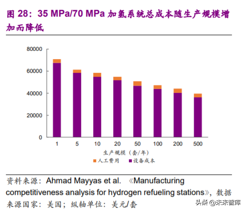 燃料电池专题报告之加氢站深度研究