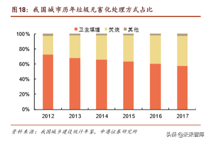 环保行业深度报告：垃圾分类加速大固废整合