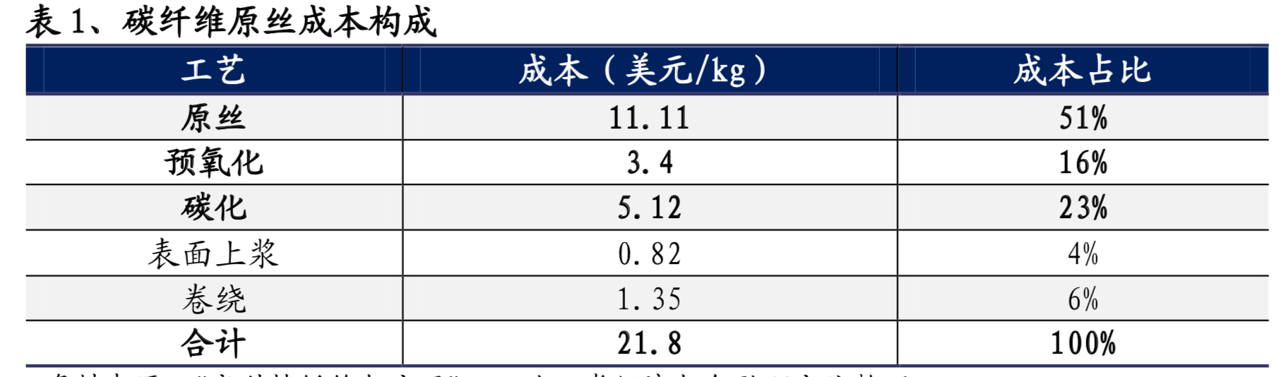碳纤维行业专题报告：碳纤维成本解析