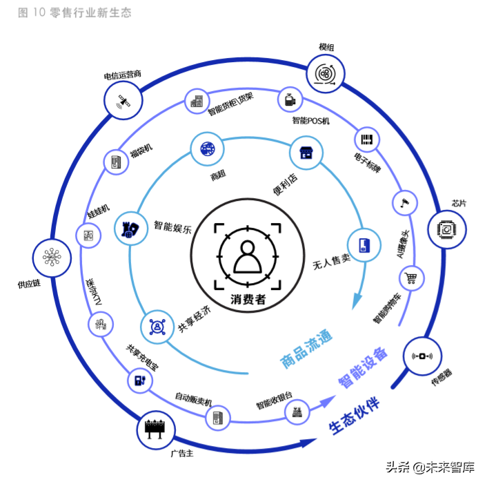 智能互联：赋能零售新时代