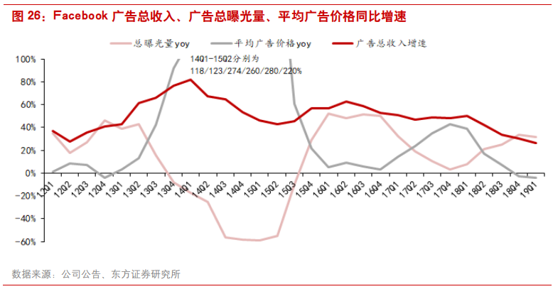 互联网广告行业研究：透过Facebook看腾讯社交广告