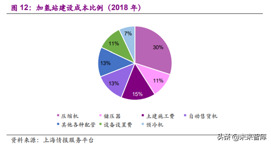 燃料电池专题报告之加氢站深度研究