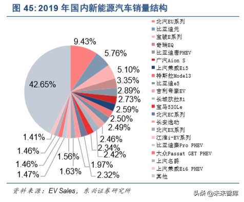 新能源汽车行业深度研究：三个阶段，六大预判，三大趋势