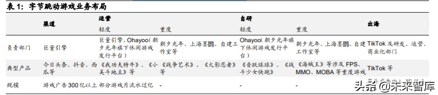 游戏产业深度报告：字节跳动强势入局，游戏行业新动能