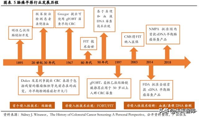 肠癌早筛专题报告：基于DNA的筛查技术引领肠癌早筛迈入新时代