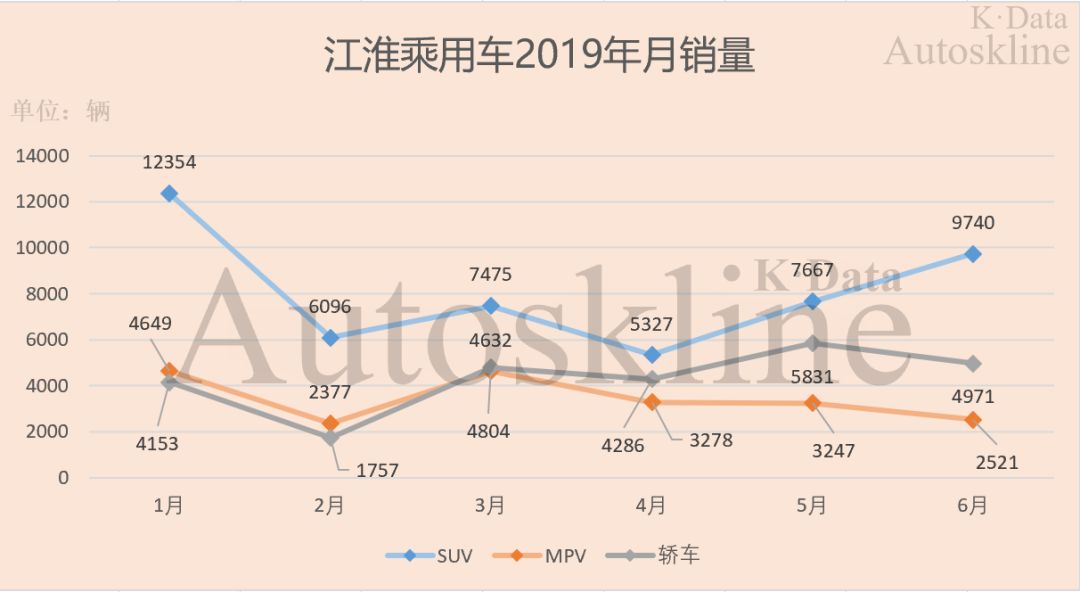 江淮汽车：“以次充好”被责罚，商乘并举半年销量均下滑