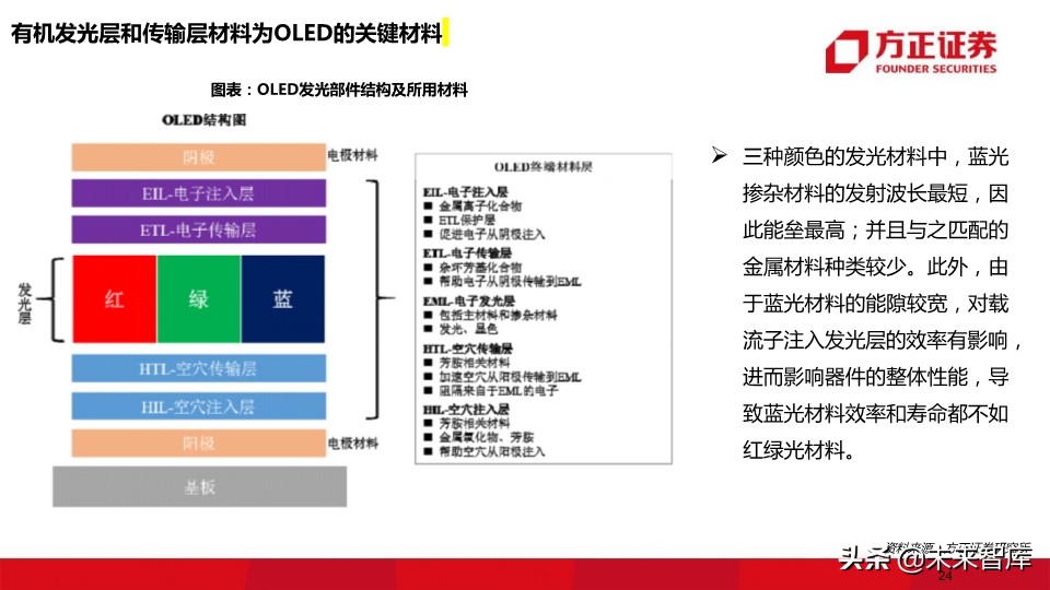 OLED行业深度报告：118页深度解读OLED产业的材料机遇