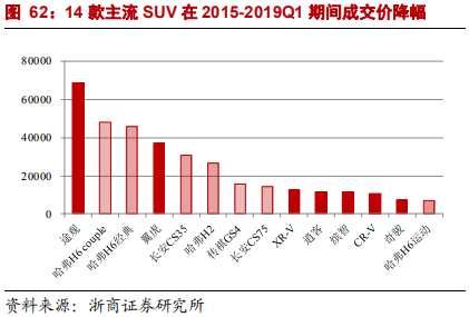 乘用車比較研究報告：自主SUV和轎車，命運幾何？