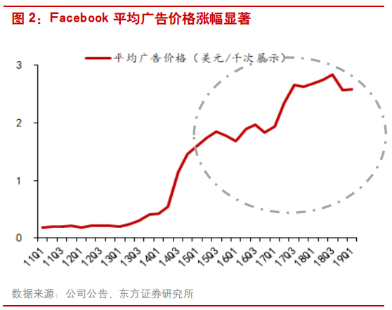 互联网广告行业研究：透过Facebook看腾讯社交广告