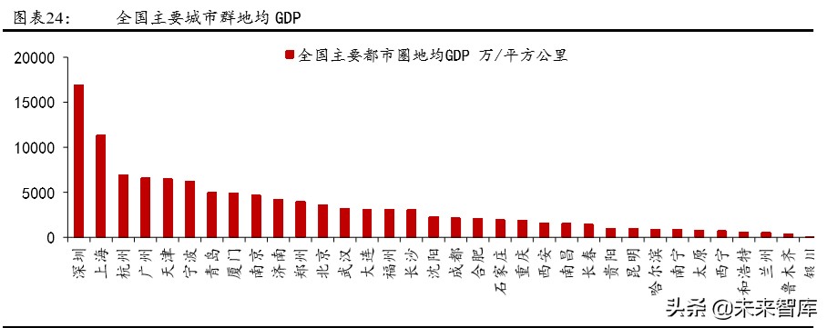 城市群发展专题报告：城市群，高质量发展的新增长极