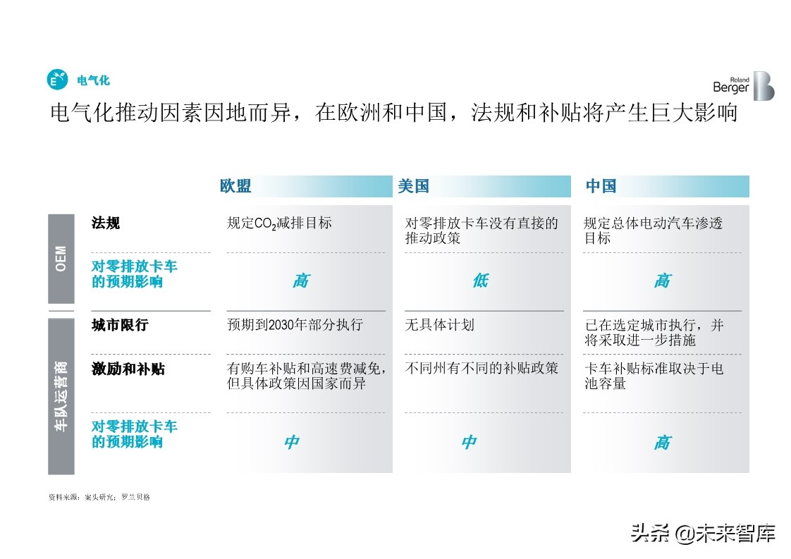 罗兰贝格全球中重卡行业深度分析2019