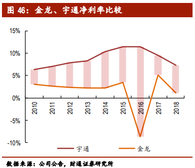 客车行业专题报告：行业集中，剩者为王