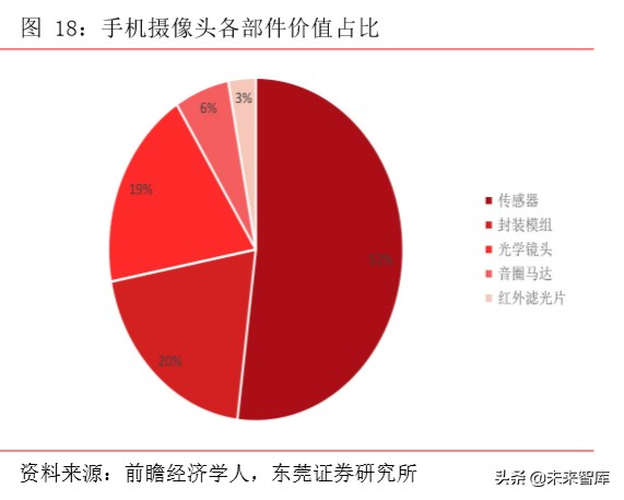 手机产业前瞻分析：多摄渗透、CIS、玻塑混合、ToF、屏下摄像