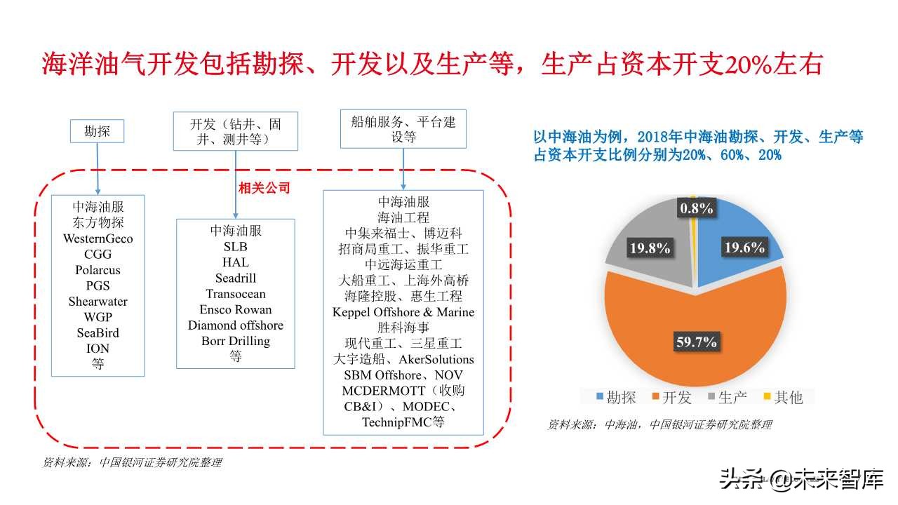 石油化工专题报告：从FPSO需求看海洋油气开发热度