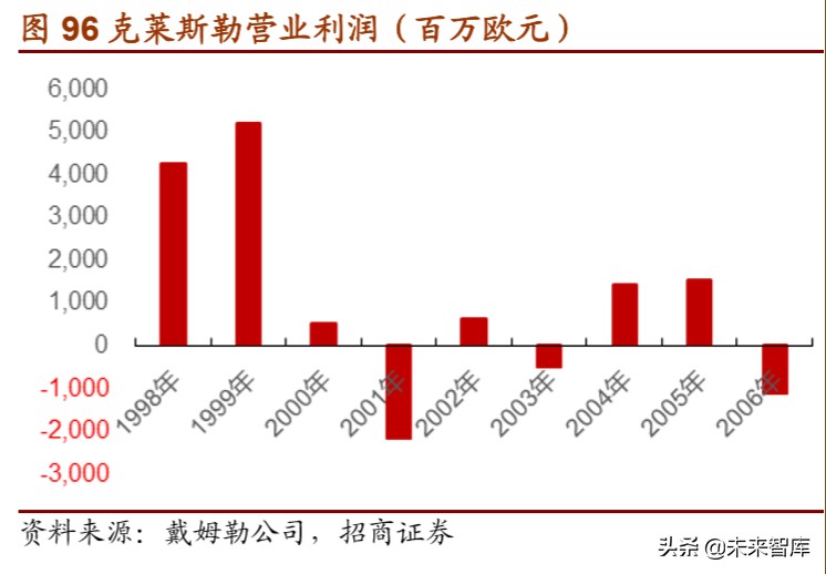 戴姆勒深度剖析：汽车行业的先驱，跨越世纪的高端（94页）下篇