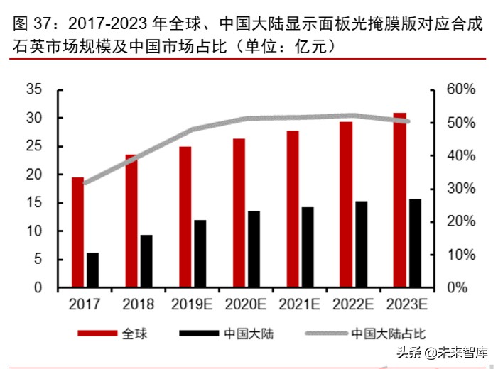 半导体材料专题报告：光掩模版需求旺盛，合成石英基板有望受益