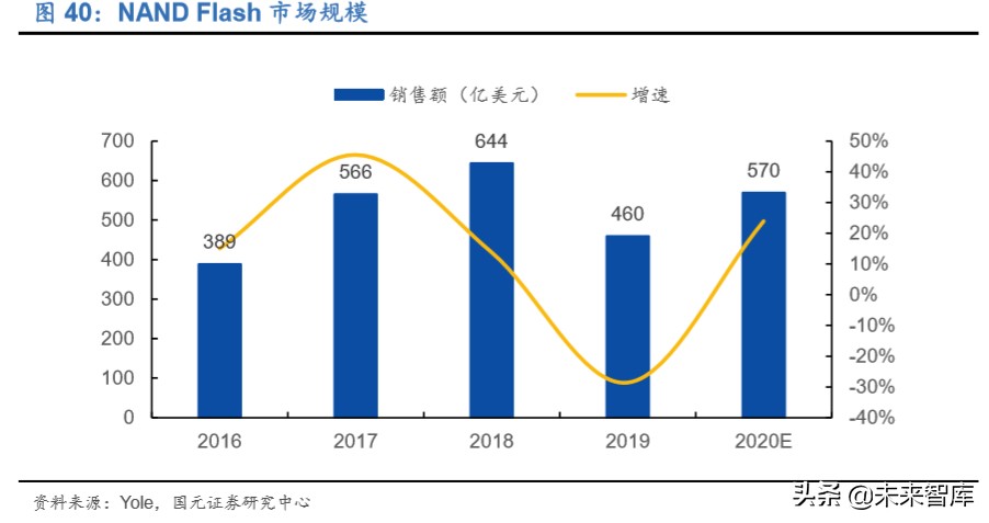 存储器行业深度报告：存储器价格迎上升周期，本土企业获得良机
