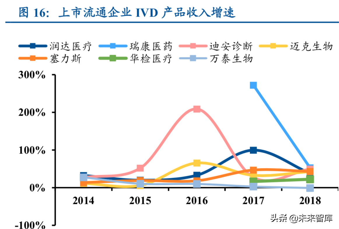 新医改之体外诊断行业专题分析
