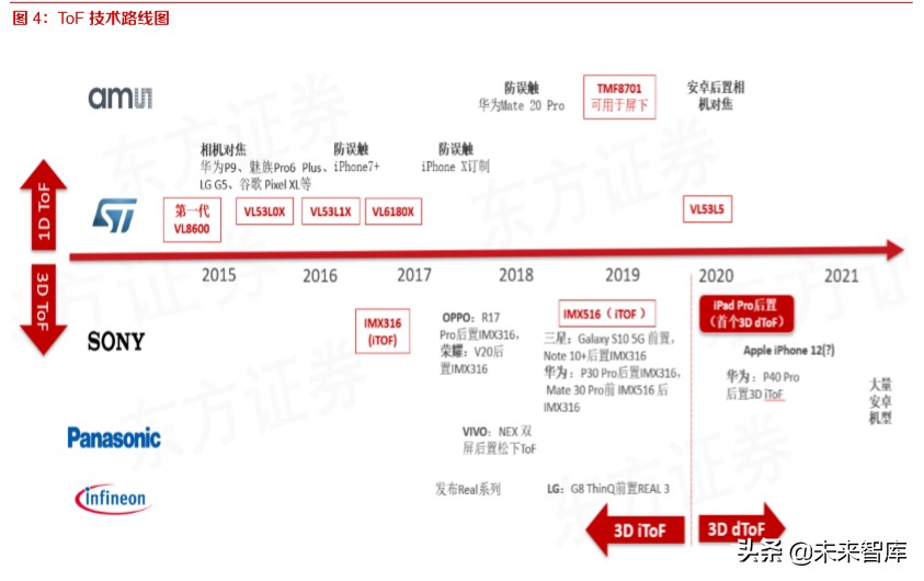 3D相机专题报告：苹果采用，ToF技术商用加速