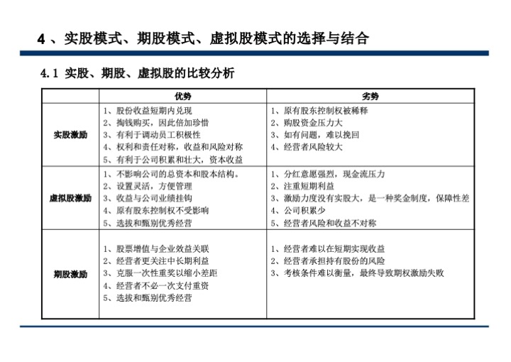 股权激励与股权结构设计超强手册（130页PPT）