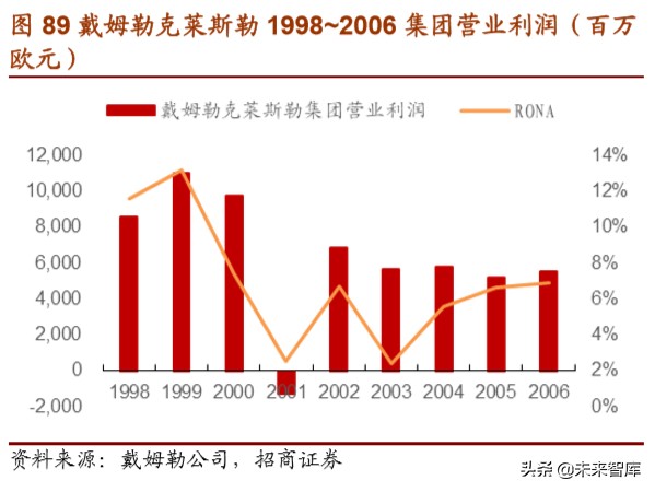 戴姆勒深度剖析：汽车行业的先驱，跨越世纪的高端（94页）下篇