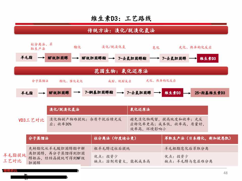 维生素产业链深度分析（71页PPT）