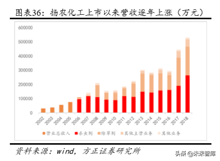 化工巨头商业模式研究：巴斯夫产品战略之农业解决方案