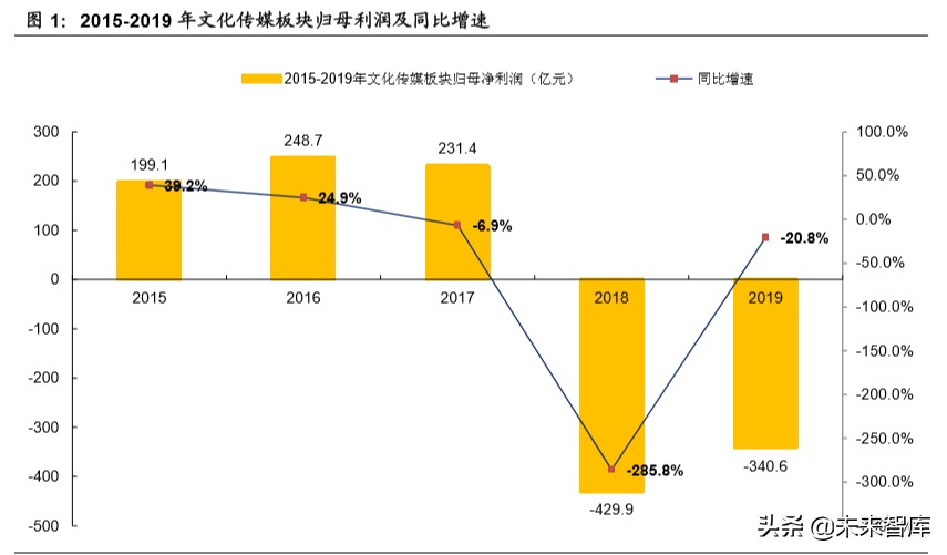 傳媒行業深度報告：回看五年年報，再看2020年中期文化傳媒策略