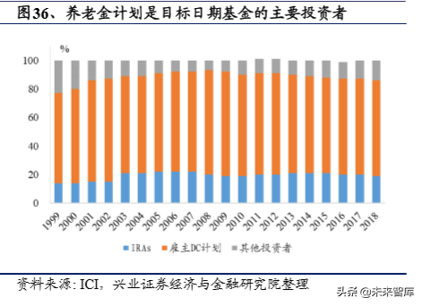 美国养老体系及养老资金投资研究（上篇）