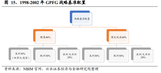 养老保险资金投资借鉴：挪威养老体系及养老资金投资研究