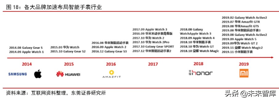 智能手表专题报告：行业快速成长，关注供应链核心受益环节