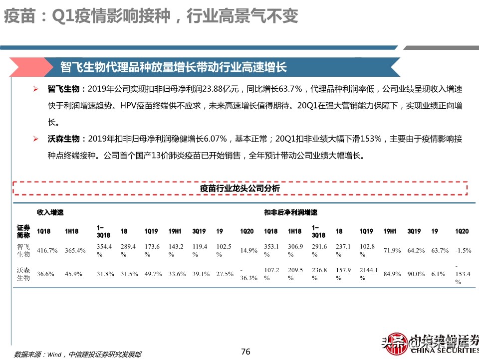 医药行业年报及季报综述：关注“疫情后修复”与“新基建”