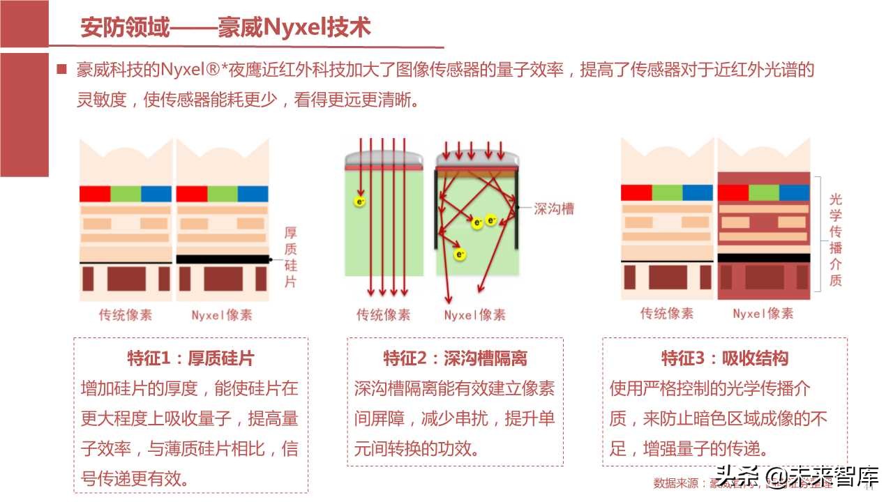 摄像头芯片CMOS图像传感器（CIS）行业报告（123页PPT）
