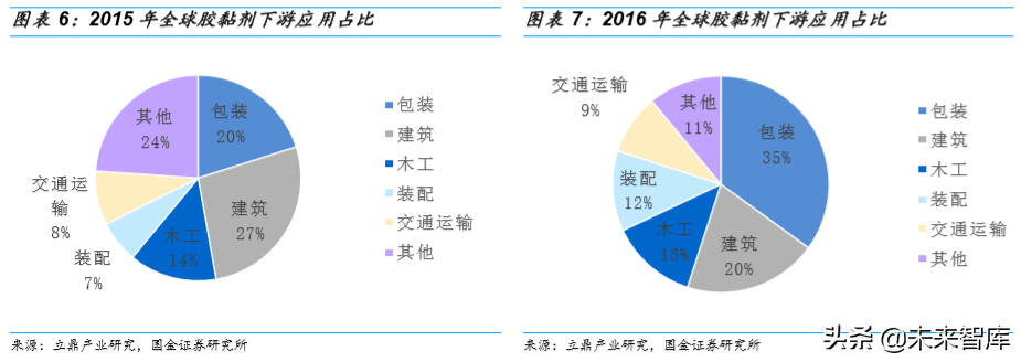 胶粘剂行业深度报告