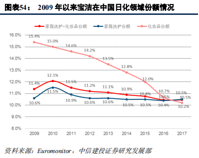 快消巨頭寶潔深度研究：百年繁榮與衰落