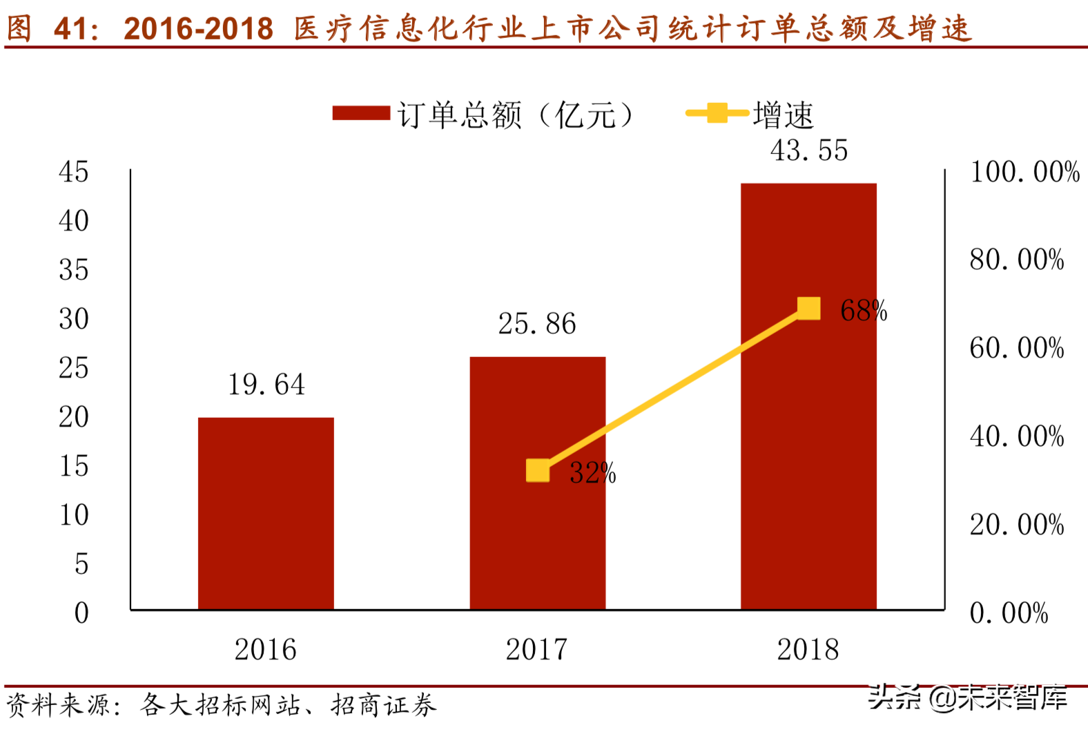 医疗信息化深度研究报告（75页）